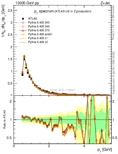 Plot of ch.pt in 13000 GeV pp collisions