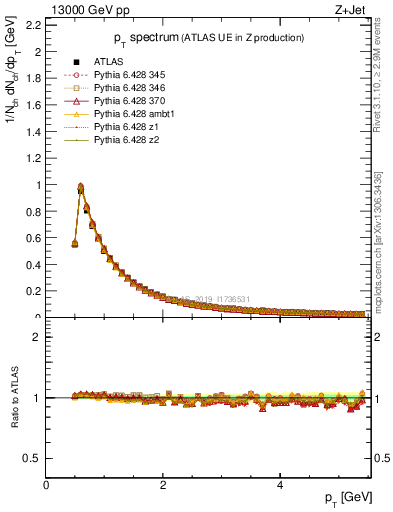 Plot of ch.pt in 13000 GeV pp collisions