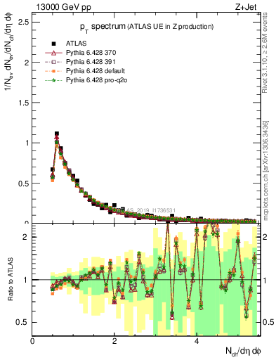 Plot of ch.pt in 13000 GeV pp collisions