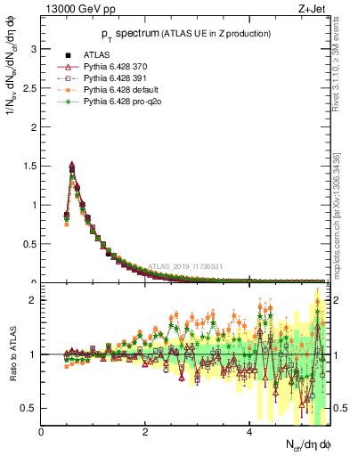 Plot of ch.pt in 13000 GeV pp collisions