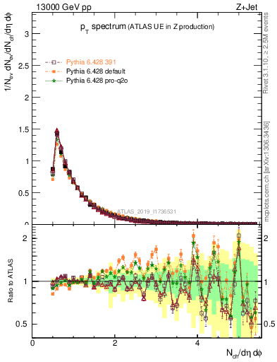 Plot of ch.pt in 13000 GeV pp collisions