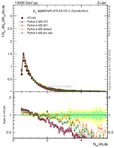 Plot of ch.pt in 13000 GeV pp collisions