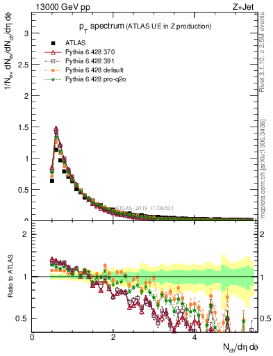 Plot of ch.pt in 13000 GeV pp collisions