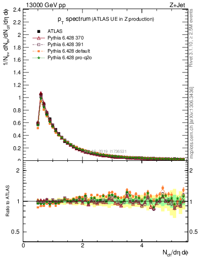 Plot of ch.pt in 13000 GeV pp collisions