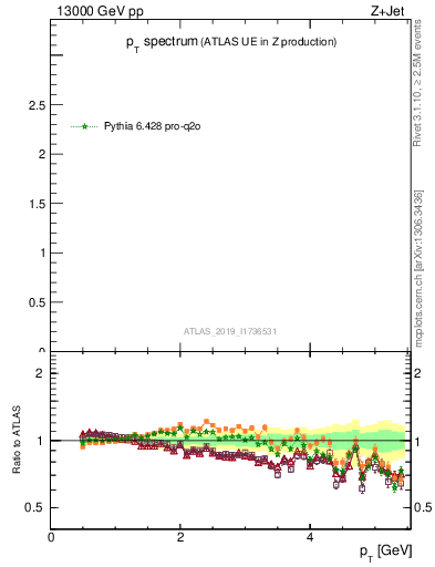 Plot of ch.pt in 13000 GeV pp collisions