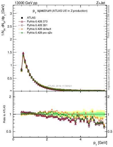 Plot of ch.pt in 13000 GeV pp collisions