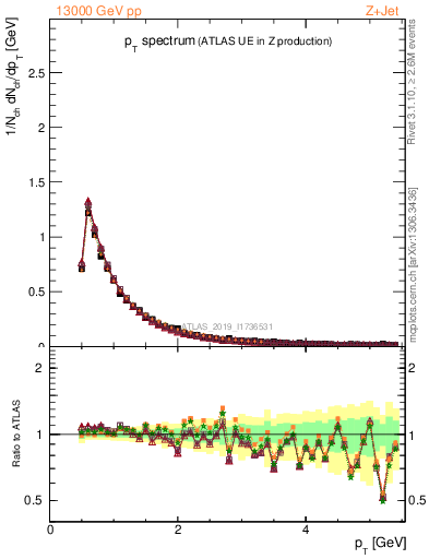 Plot of ch.pt in 13000 GeV pp collisions