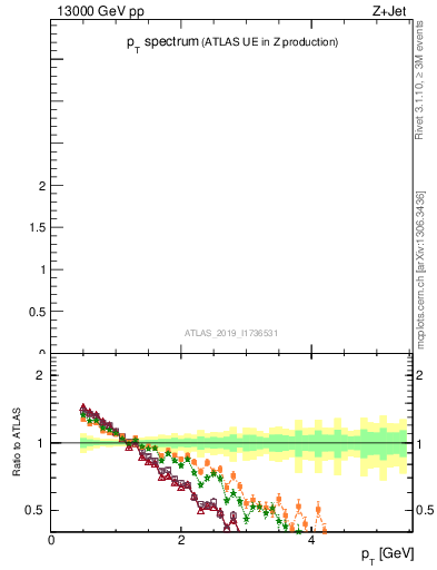 Plot of ch.pt in 13000 GeV pp collisions