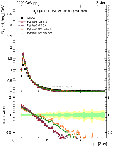 Plot of ch.pt in 13000 GeV pp collisions