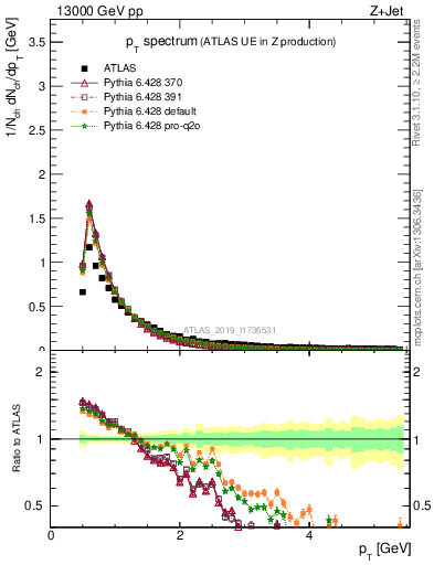 Plot of ch.pt in 13000 GeV pp collisions