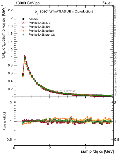 Plot of ch.pt in 13000 GeV pp collisions