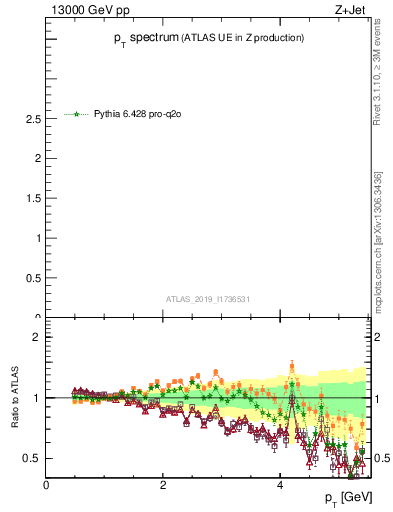 Plot of ch.pt in 13000 GeV pp collisions