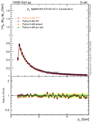 Plot of ch.pt in 13000 GeV pp collisions