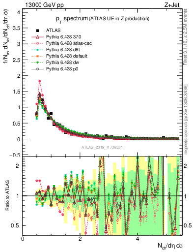 Plot of ch.pt in 13000 GeV pp collisions