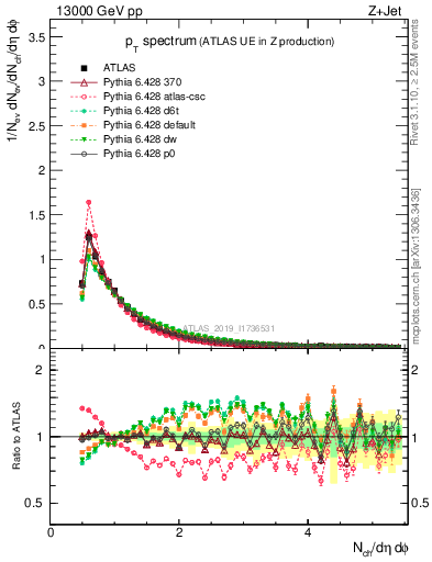 Plot of ch.pt in 13000 GeV pp collisions