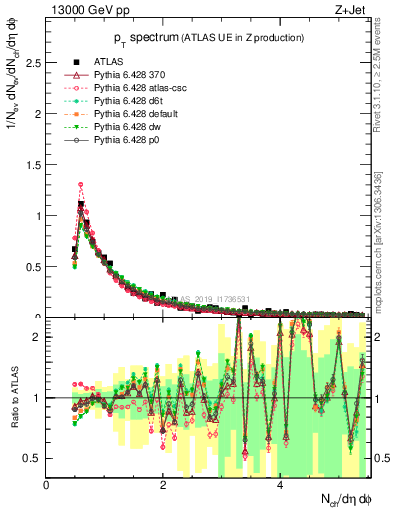 Plot of ch.pt in 13000 GeV pp collisions