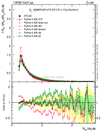 Plot of ch.pt in 13000 GeV pp collisions