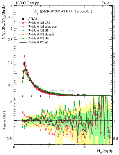 Plot of ch.pt in 13000 GeV pp collisions