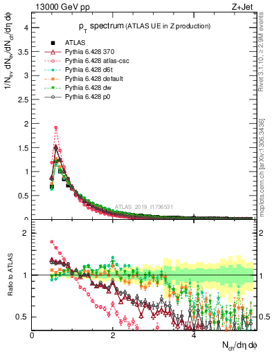 Plot of ch.pt in 13000 GeV pp collisions