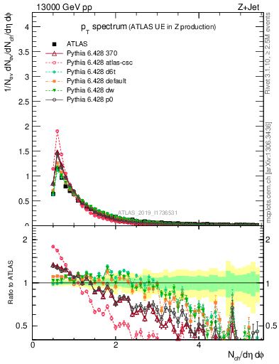 Plot of ch.pt in 13000 GeV pp collisions