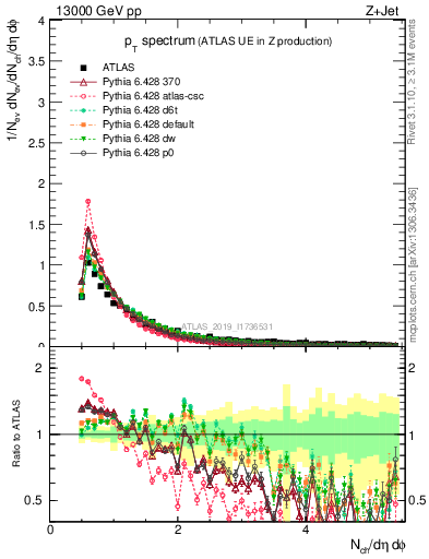 Plot of ch.pt in 13000 GeV pp collisions