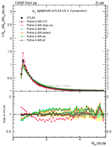 Plot of ch.pt in 13000 GeV pp collisions