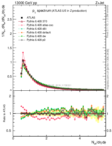 Plot of ch.pt in 13000 GeV pp collisions