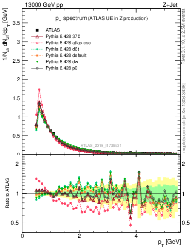 Plot of ch.pt in 13000 GeV pp collisions