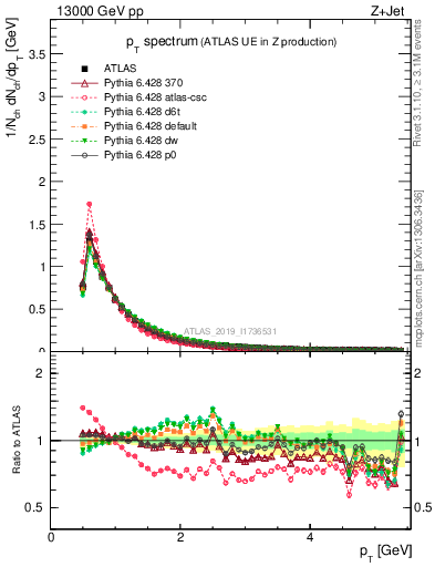 Plot of ch.pt in 13000 GeV pp collisions