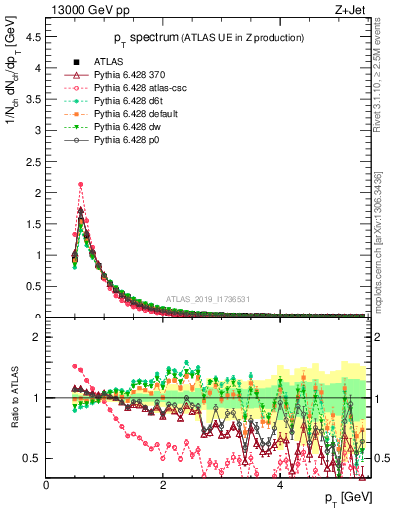 Plot of ch.pt in 13000 GeV pp collisions