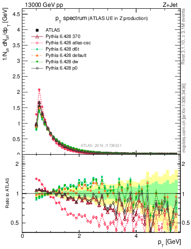 Plot of ch.pt in 13000 GeV pp collisions