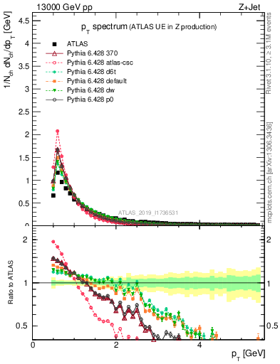 Plot of ch.pt in 13000 GeV pp collisions