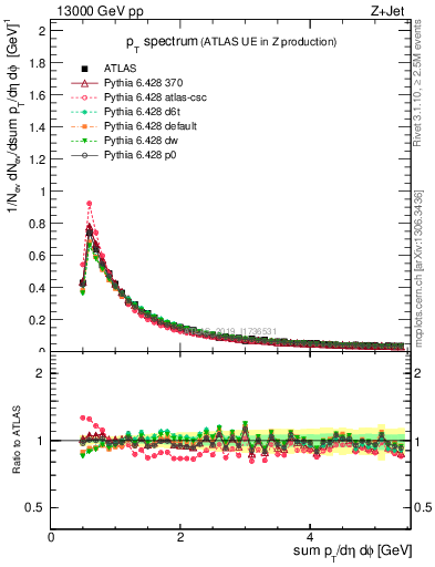 Plot of ch.pt in 13000 GeV pp collisions