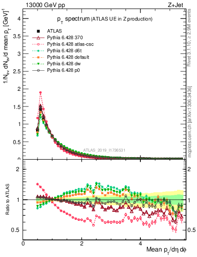 Plot of ch.pt in 13000 GeV pp collisions