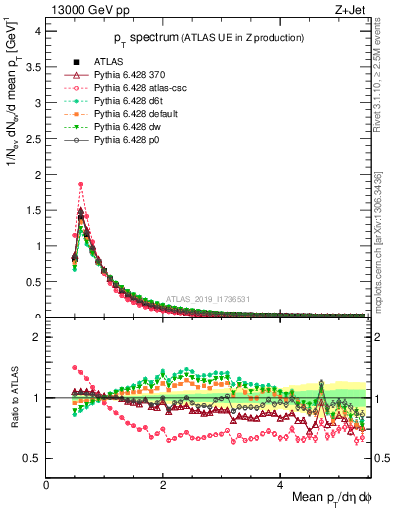 Plot of ch.pt in 13000 GeV pp collisions