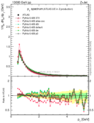 Plot of ch.pt in 13000 GeV pp collisions