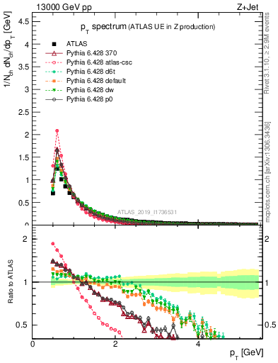 Plot of ch.pt in 13000 GeV pp collisions