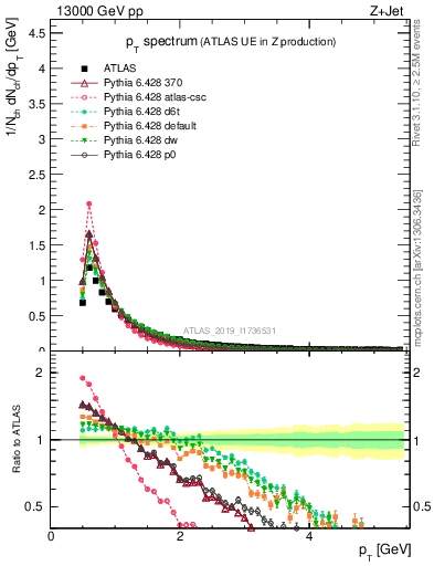 Plot of ch.pt in 13000 GeV pp collisions