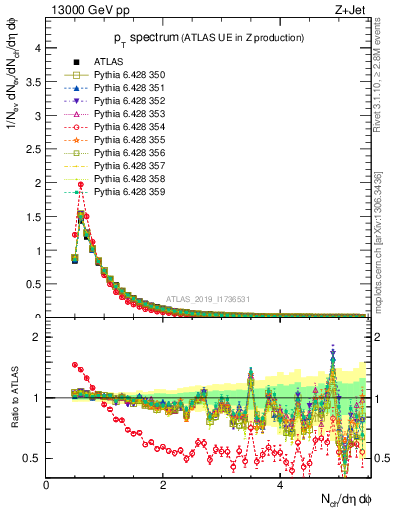 Plot of ch.pt in 13000 GeV pp collisions