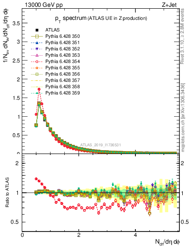 Plot of ch.pt in 13000 GeV pp collisions