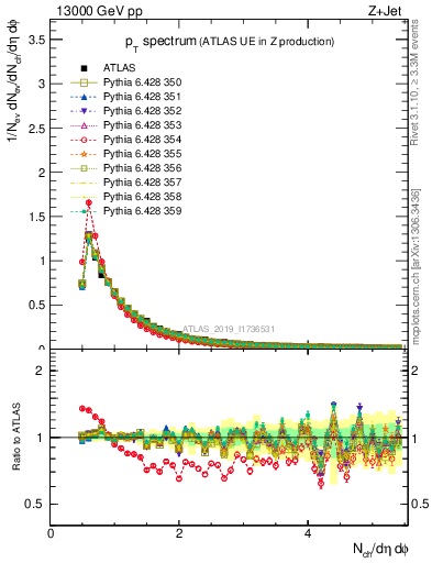 Plot of ch.pt in 13000 GeV pp collisions