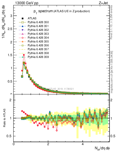 Plot of ch.pt in 13000 GeV pp collisions