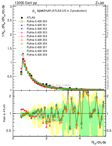 Plot of ch.pt in 13000 GeV pp collisions