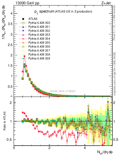 Plot of ch.pt in 13000 GeV pp collisions