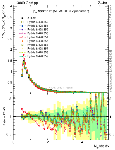 Plot of ch.pt in 13000 GeV pp collisions