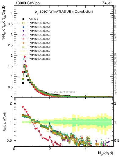 Plot of ch.pt in 13000 GeV pp collisions