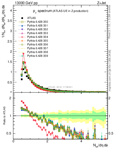 Plot of ch.pt in 13000 GeV pp collisions