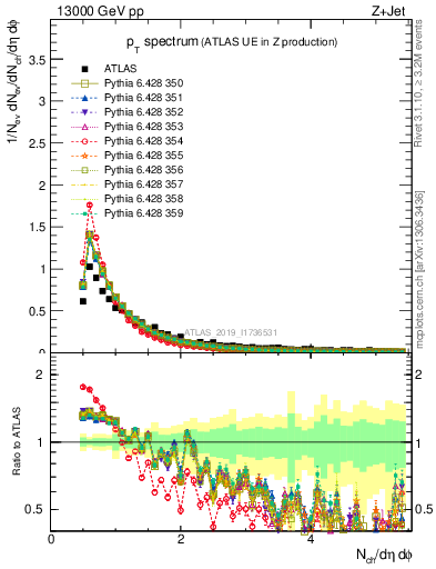 Plot of ch.pt in 13000 GeV pp collisions