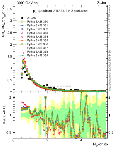 Plot of ch.pt in 13000 GeV pp collisions