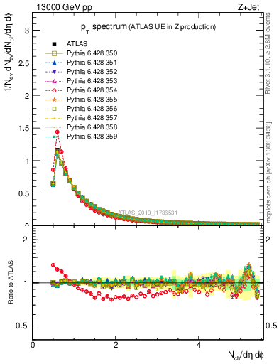 Plot of ch.pt in 13000 GeV pp collisions